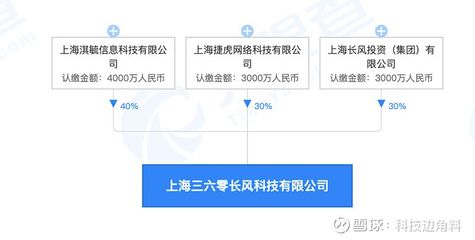 360數(shù)科等成立上海三六零長風科技公司，拓展科技與房地產(chǎn)領域業(yè)務
